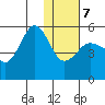 Peterson Bay tide chart for Tuesday, January 7, 2025