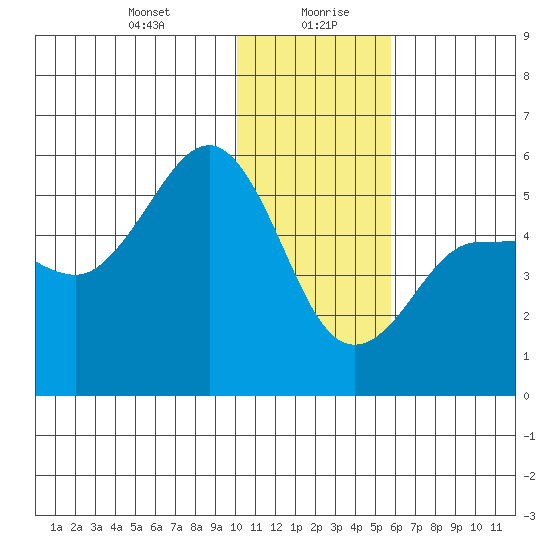 Peterson Bay tide chart for Wednesday, January 8, 2025