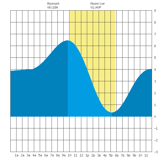 Peterson Bay tide chart for Thursday, January 9, 2025