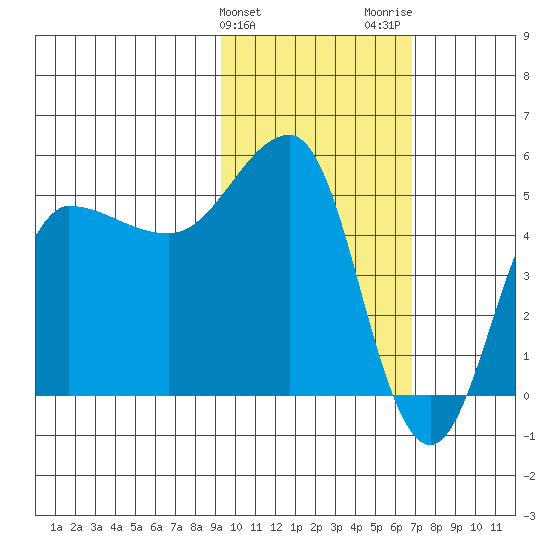 Peterson Bay tide chart for Monday, February 10, 2025