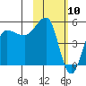Peterson Bay tide chart for Monday, February 10, 2025