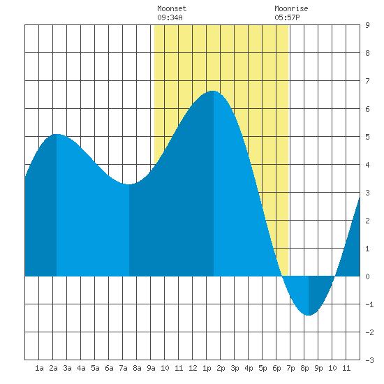 Peterson Bay tide chart for Tuesday, February 11, 2025