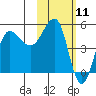 Peterson Bay tide chart for Tuesday, February 11, 2025