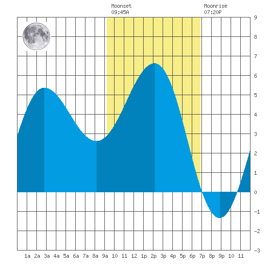 Peterson Bay tide chart for Wednesday, February 12, 2025