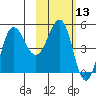 Peterson Bay tide chart for Thursday, February 13, 2025