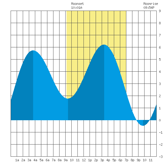 Peterson Bay tide chart for Friday, February 14, 2025
