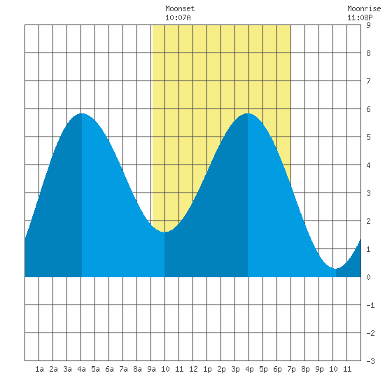 Peterson Bay tide chart for Saturday, February 15, 2025