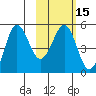Peterson Bay tide chart for Saturday, February 15, 2025