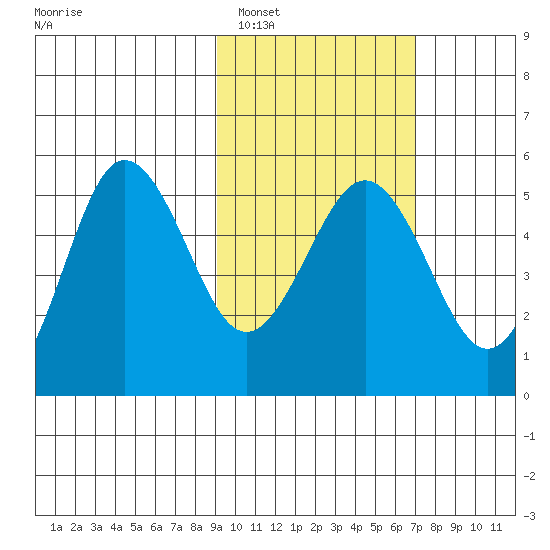 Peterson Bay tide chart for Sunday, February 16, 2025