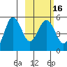 Peterson Bay tide chart for Sunday, February 16, 2025