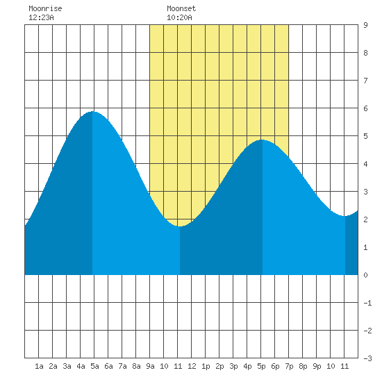 Peterson Bay tide chart for Monday, February 17, 2025