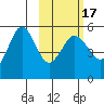 Peterson Bay tide chart for Monday, February 17, 2025