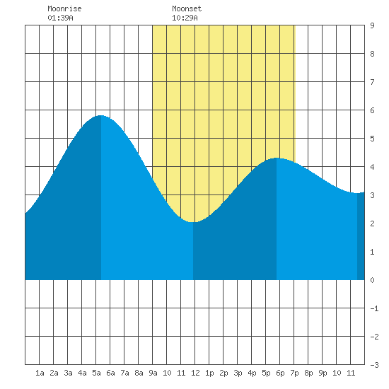 Peterson Bay tide chart for Tuesday, February 18, 2025