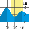 Peterson Bay tide chart for Tuesday, February 18, 2025