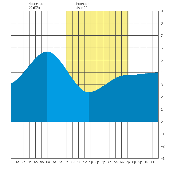 Peterson Bay tide chart for Wednesday, February 19, 2025