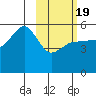 Peterson Bay tide chart for Wednesday, February 19, 2025