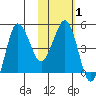 Peterson Bay tide chart for Saturday, February 1, 2025