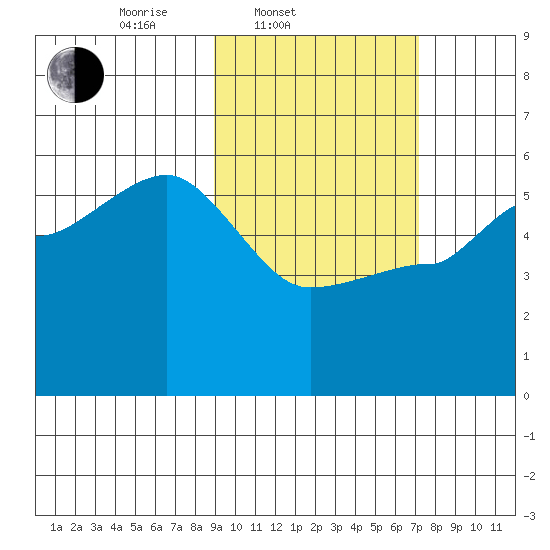 Peterson Bay tide chart for Thursday, February 20, 2025