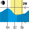 Peterson Bay tide chart for Thursday, February 20, 2025