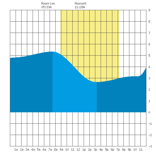 Peterson Bay tide chart for Friday, February 21, 2025