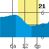 Peterson Bay tide chart for Friday, February 21, 2025