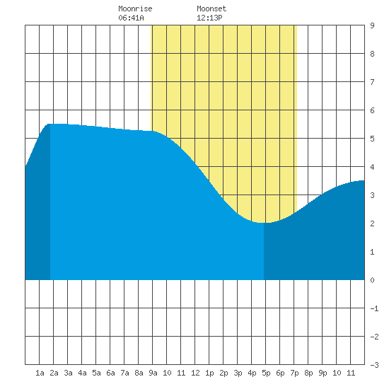 Peterson Bay tide chart for Saturday, February 22, 2025
