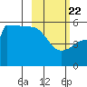 Peterson Bay tide chart for Saturday, February 22, 2025