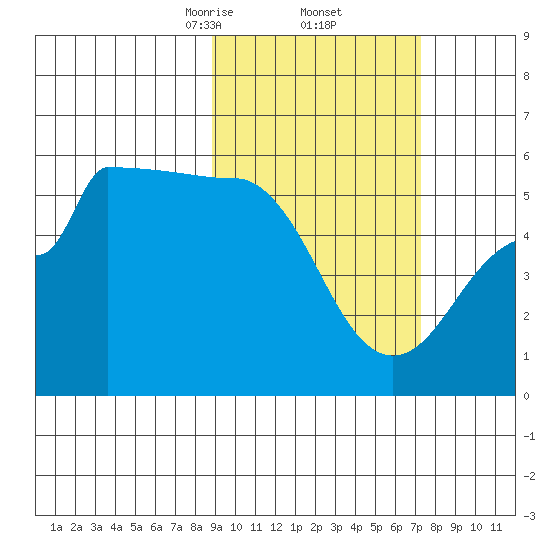 Peterson Bay tide chart for Sunday, February 23, 2025