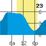 Peterson Bay tide chart for Sunday, February 23, 2025