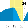 Peterson Bay tide chart for Monday, February 24, 2025