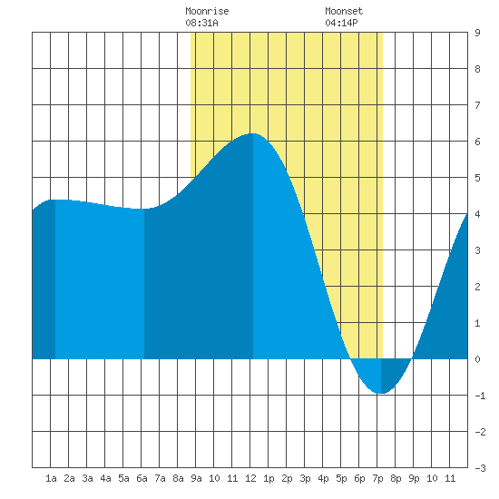 Peterson Bay tide chart for Tuesday, February 25, 2025