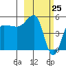 Peterson Bay tide chart for Tuesday, February 25, 2025