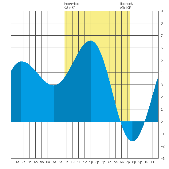 Peterson Bay tide chart for Wednesday, February 26, 2025