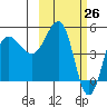 Peterson Bay tide chart for Wednesday, February 26, 2025