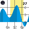 Peterson Bay tide chart for Thursday, February 27, 2025