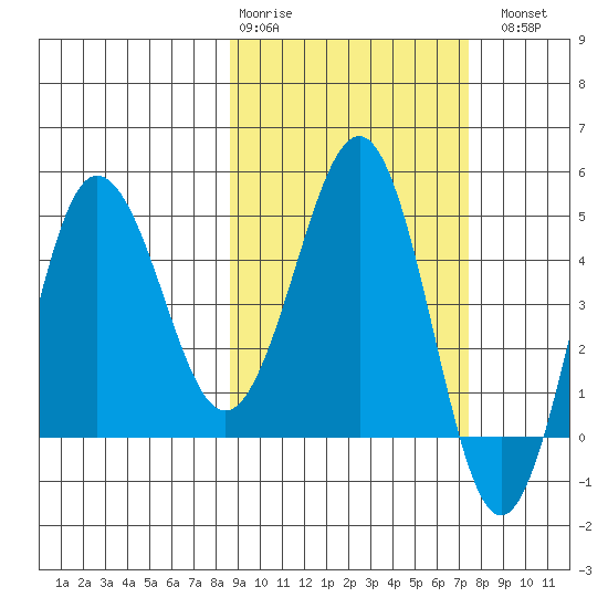 Peterson Bay tide chart for Friday, February 28, 2025