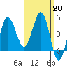 Peterson Bay tide chart for Friday, February 28, 2025