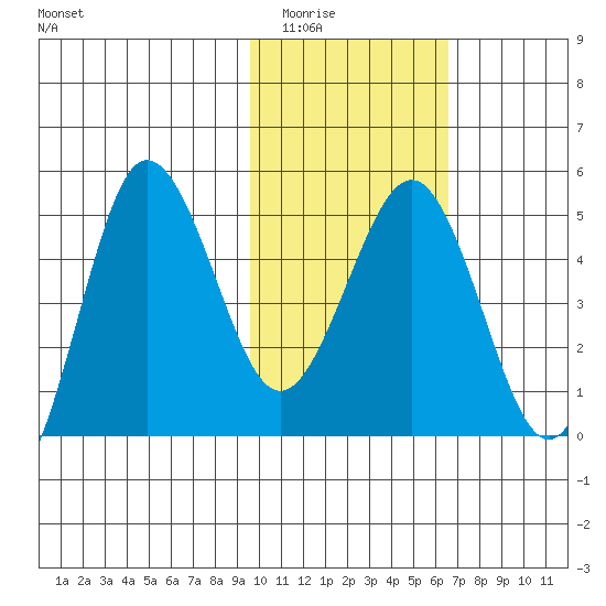 Peterson Bay tide chart for Sunday, February 2, 2025