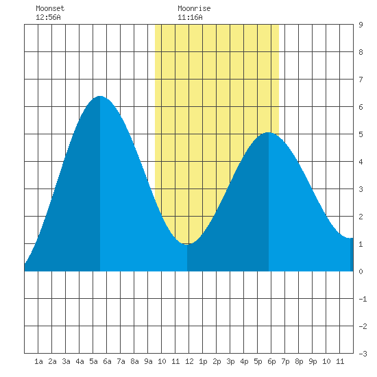 Peterson Bay tide chart for Monday, February 3, 2025