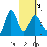Peterson Bay tide chart for Monday, February 3, 2025