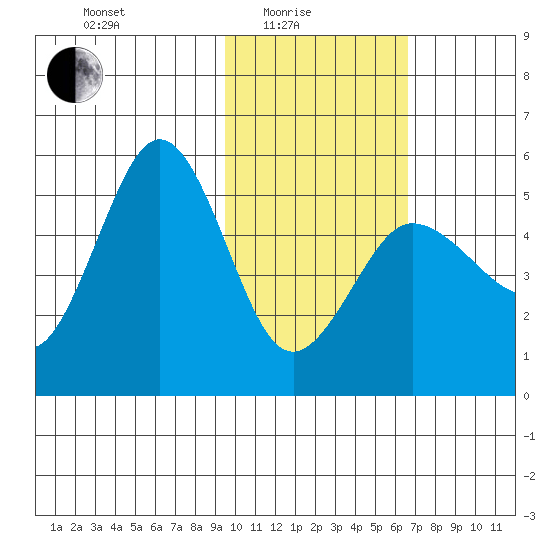 Peterson Bay tide chart for Tuesday, February 4, 2025