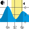 Peterson Bay tide chart for Tuesday, February 4, 2025