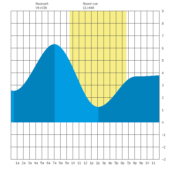 Peterson Bay tide chart for Wednesday, February 5, 2025