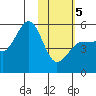 Peterson Bay tide chart for Wednesday, February 5, 2025