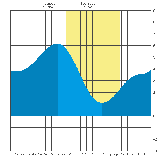 Peterson Bay tide chart for Thursday, February 6, 2025