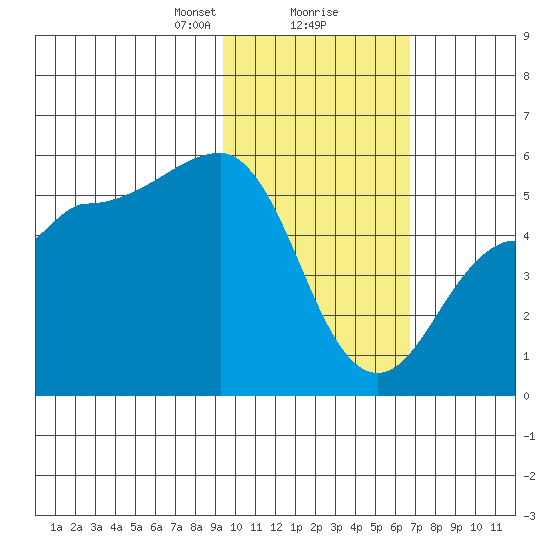 Peterson Bay tide chart for Friday, February 7, 2025