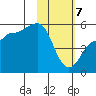 Peterson Bay tide chart for Friday, February 7, 2025
