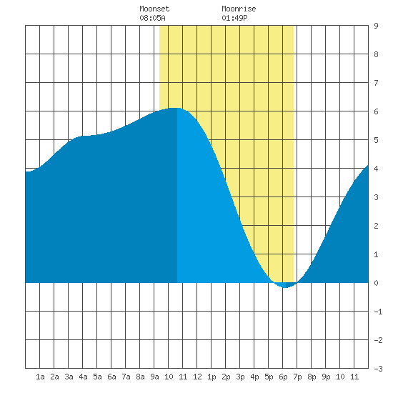 Peterson Bay tide chart for Saturday, February 8, 2025