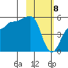 Peterson Bay tide chart for Saturday, February 8, 2025