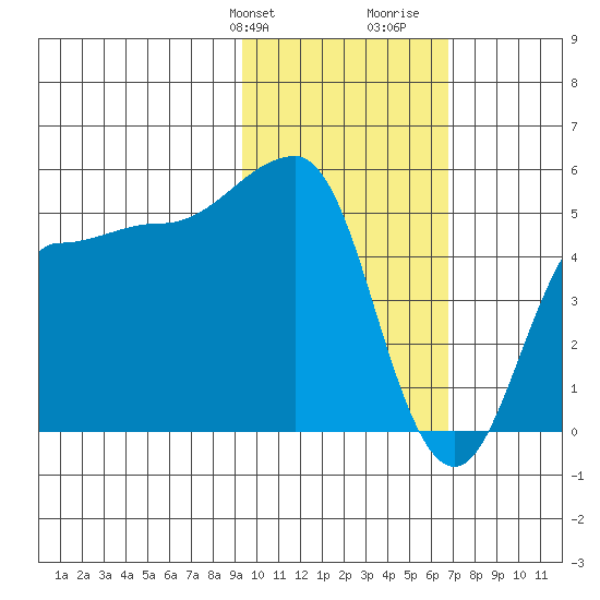 Peterson Bay tide chart for Sunday, February 9, 2025